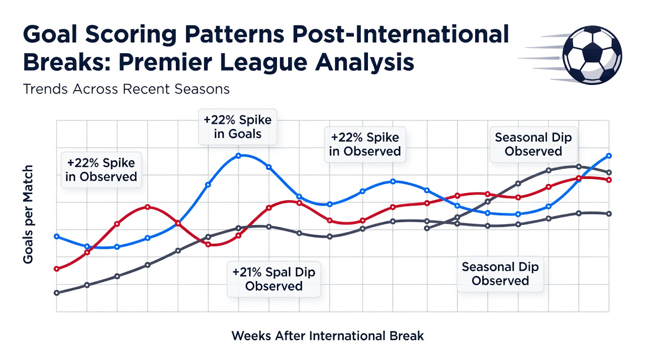 Chart illustrating over-under market shifts and goal frequency changes across multiple Premier League seasons following FIFA international breaks